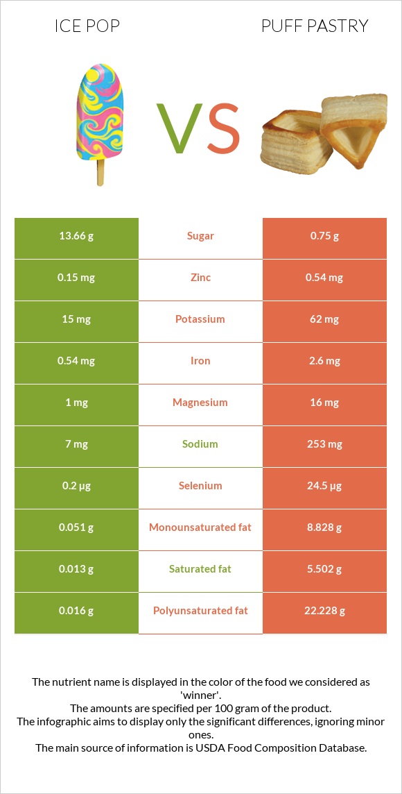 Ice pop vs Puff pastry infographic