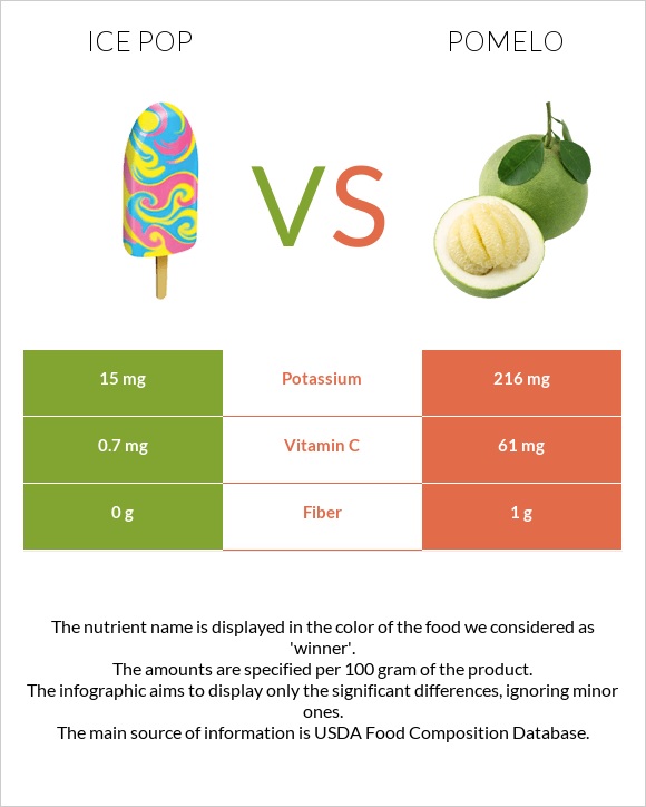 Ice pop vs Pomelo infographic