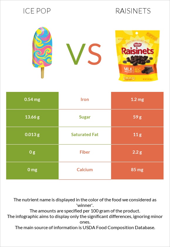 Ice pop vs Raisinets infographic