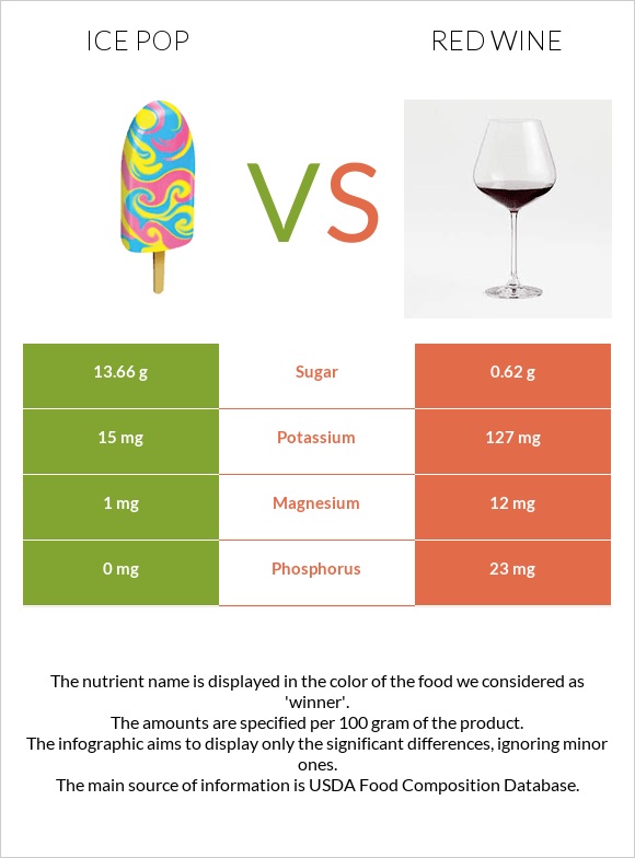 Ice pop vs Red Wine infographic