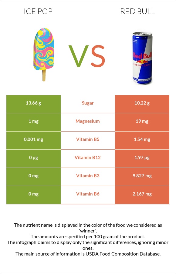 Մրգային սառույց vs Ռեդ Բուլ infographic