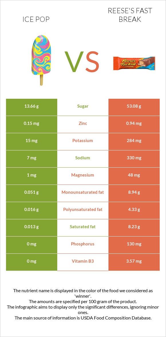 Մրգային սառույց vs Reese's fast break infographic