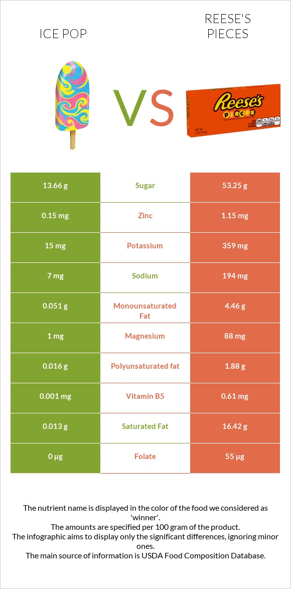 Մրգային սառույց vs Reese's pieces infographic