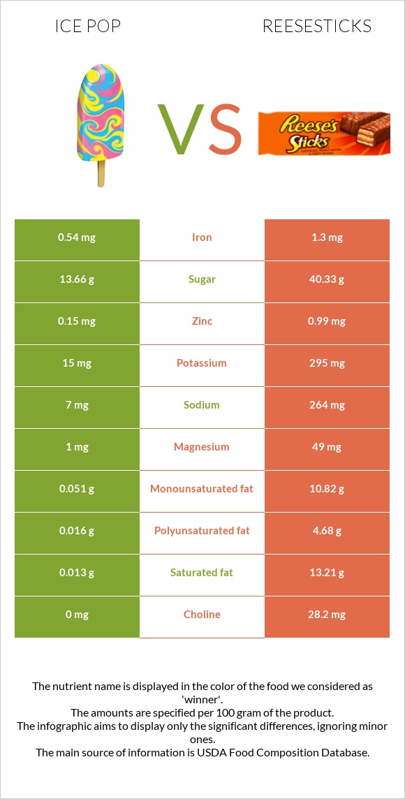 Մրգային սառույց vs Reesesticks infographic