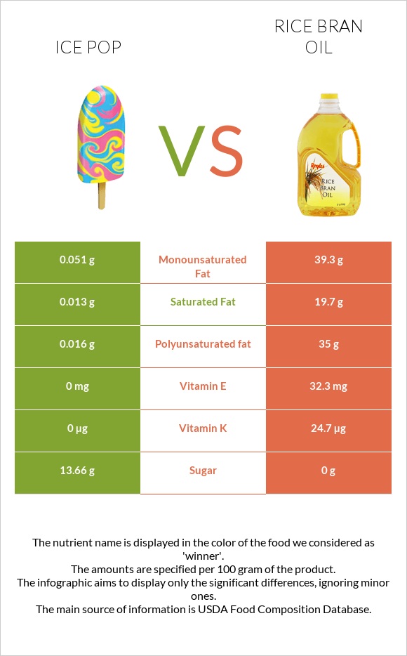 Ice pop vs Rice bran oil infographic