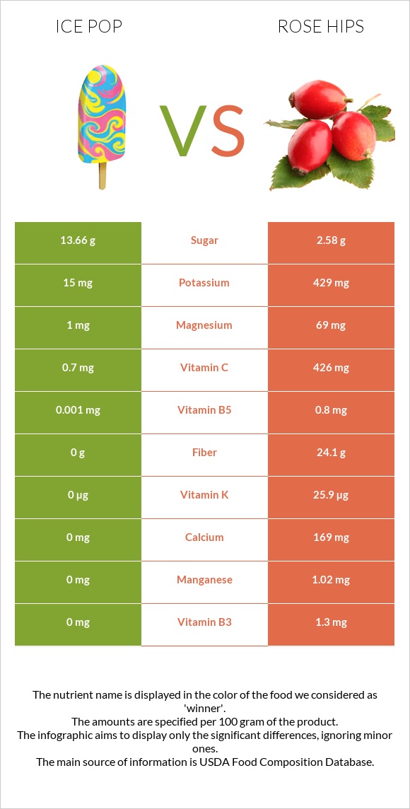 Ice pop vs Rose hips infographic