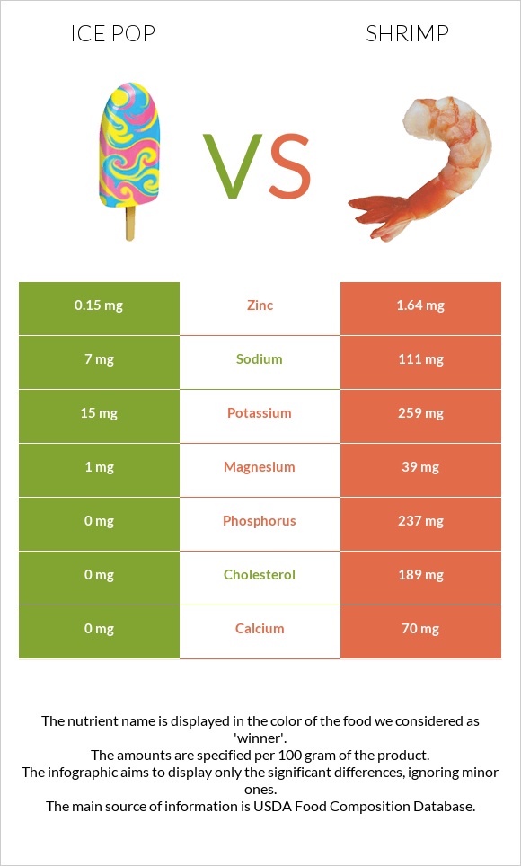 Ice pop vs Shrimp infographic