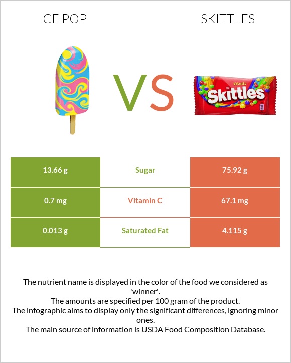 Մրգային սառույց vs Skittles infographic