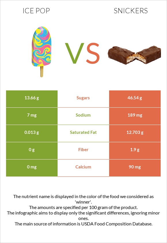 Ice pop vs Snickers infographic