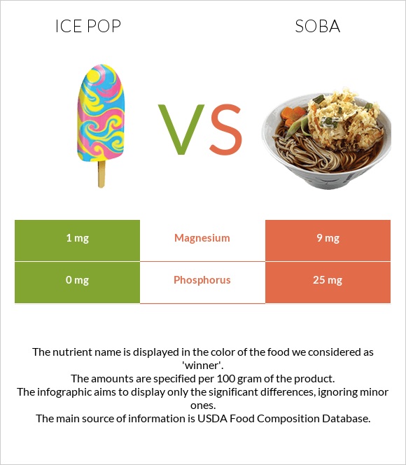 Ice pop vs Soba infographic