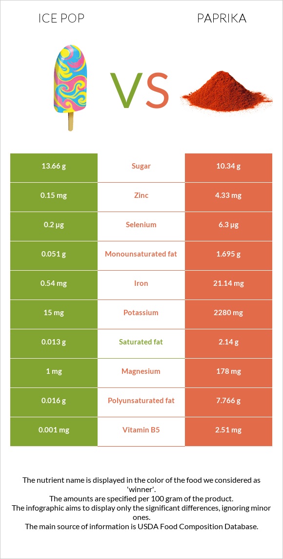 Մրգային սառույց vs Պապրիկա infographic