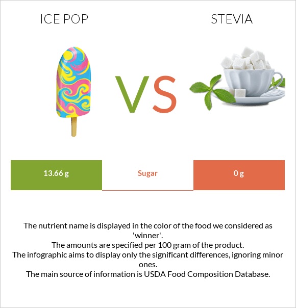 Ice pop vs Stevia infographic