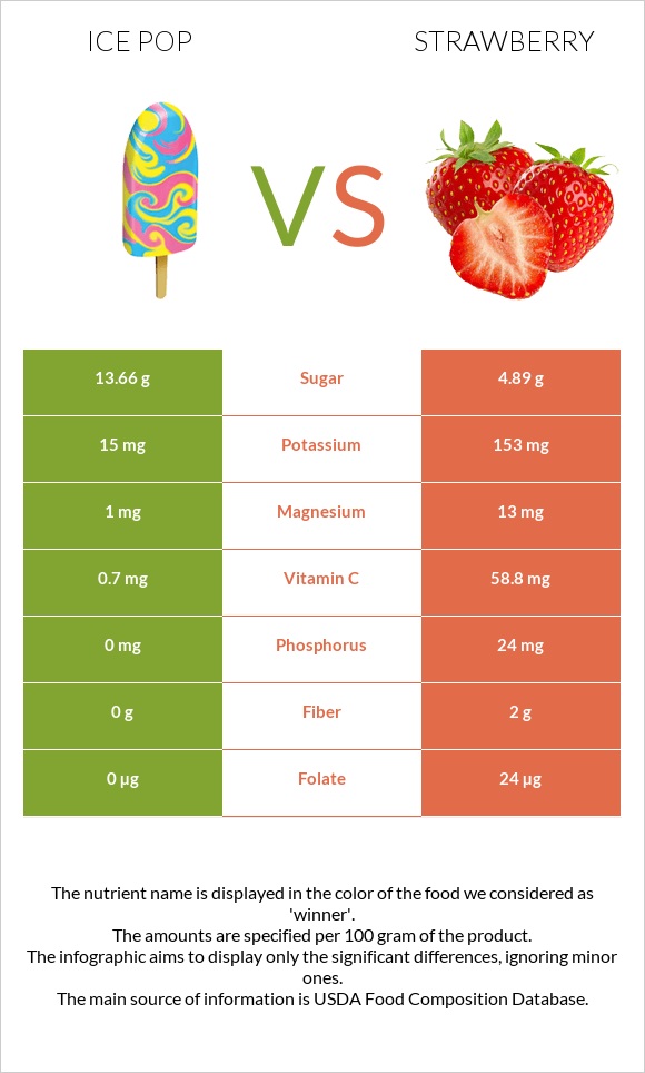 Ice pop vs Strawberry infographic