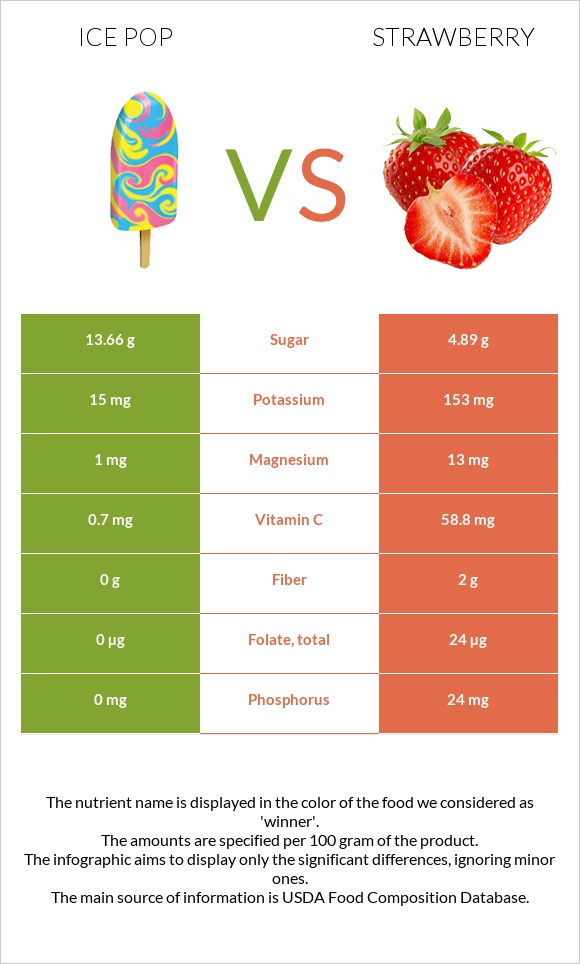 Մրգային սառույց vs Ելակ infographic