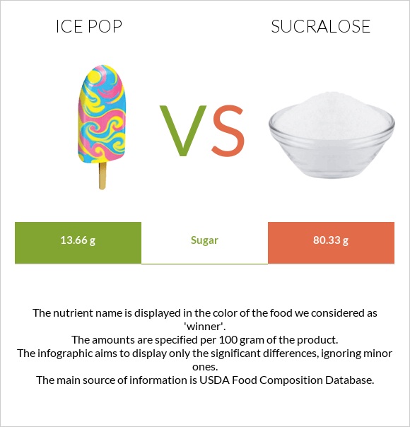 Մրգային սառույց vs Sucralose infographic