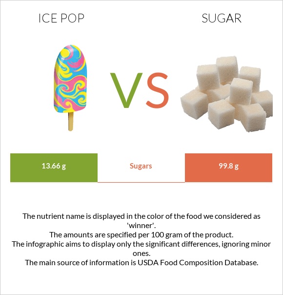 Մրգային սառույց vs Շաքար infographic