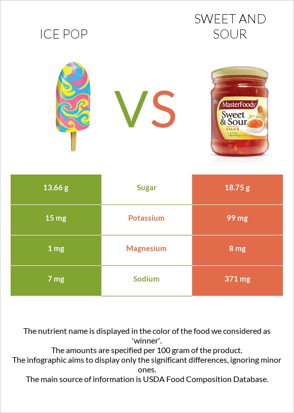 Ice pop vs Sweet and sour infographic