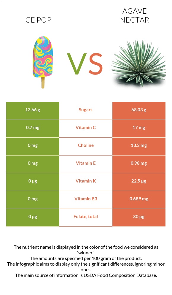 Ice pop vs Agave nectar infographic