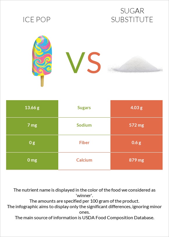 Ice pop vs Sugar substitute infographic