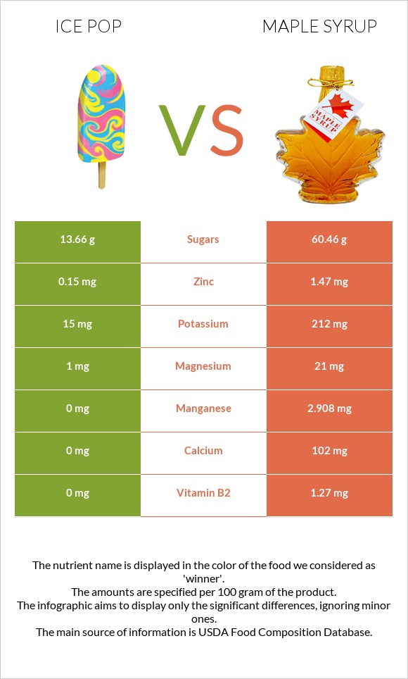 Մրգային սառույց vs Maple syrup infographic