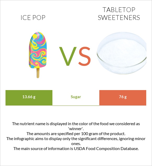 Ice pop vs Tabletop Sweeteners infographic