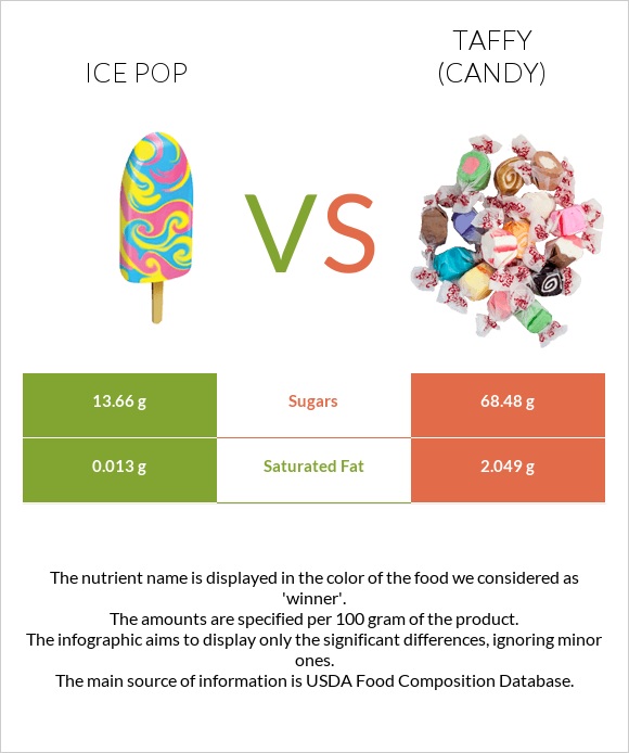 Ice pop vs Taffy (candy) infographic