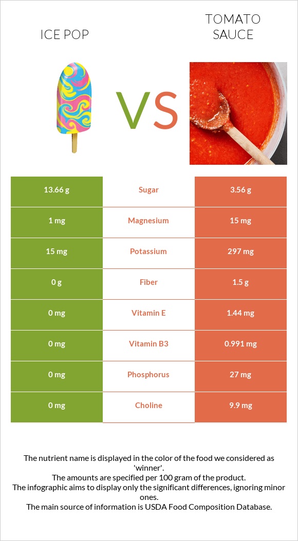 Մրգային սառույց vs Տոմատի սոուս infographic