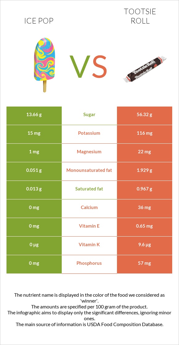 Ice pop vs Tootsie roll infographic