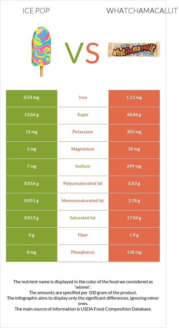 Ice pop vs Whatchamacallit infographic