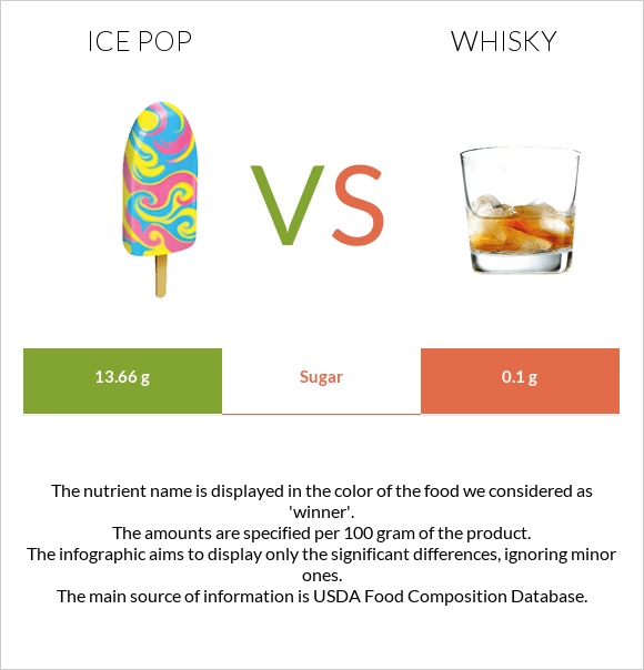 Ice pop vs Whisky infographic