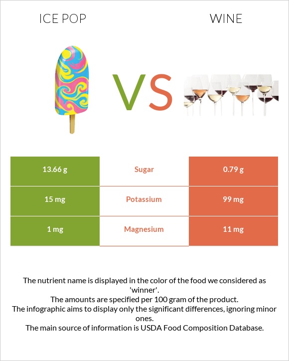 Ice pop vs Wine infographic
