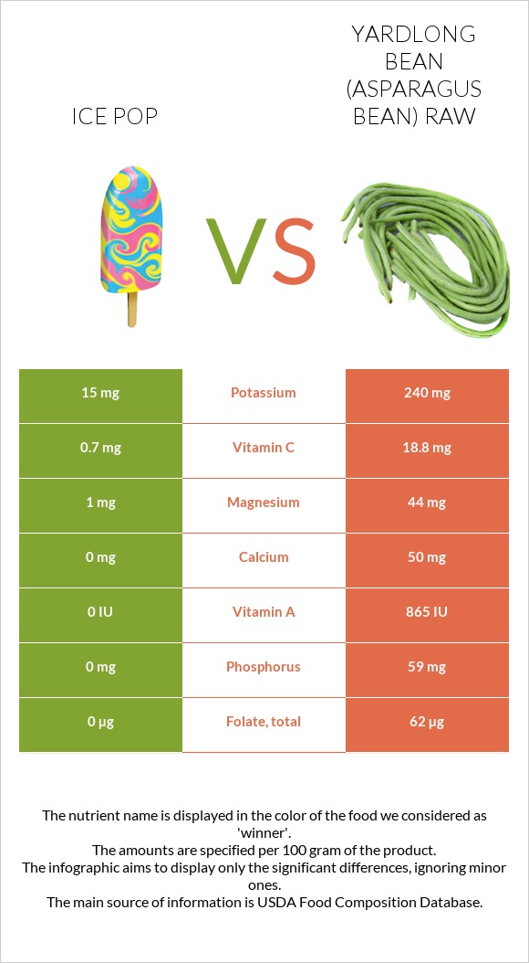 Ice pop vs Yardlong bean (Asparagus bean) raw infographic