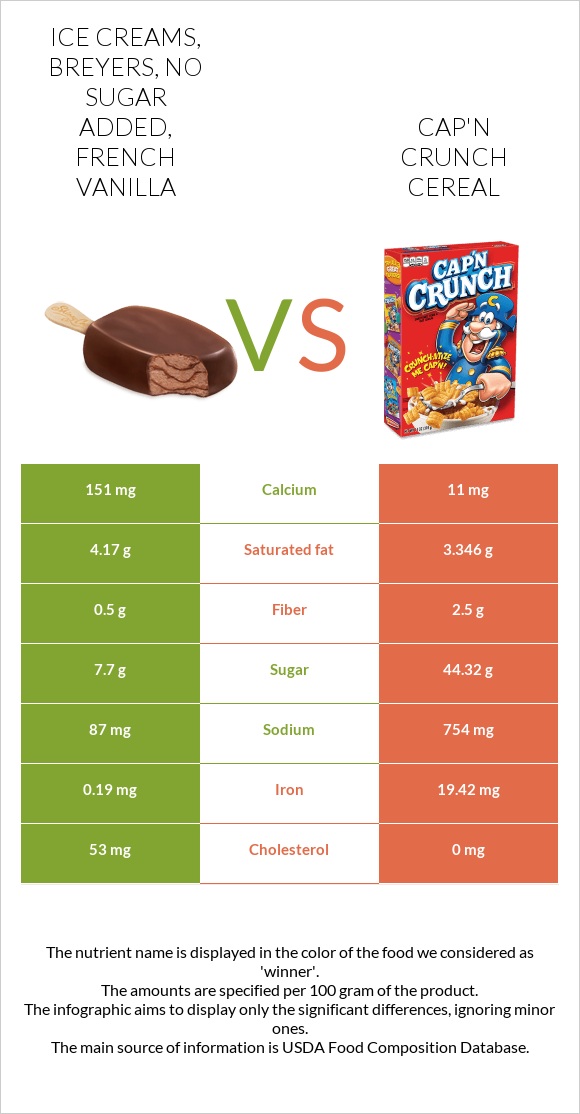 Ice creams, BREYERS, No Sugar Added, French Vanilla vs. Cap'n Crunch