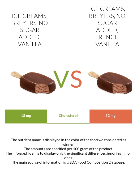 Ice creams, BREYERS, No Sugar Added, Vanilla vs. Ice creams, BREYERS