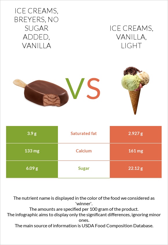 Ice creams, BREYERS, No Sugar Added, Vanilla vs. Ice creams, vanilla