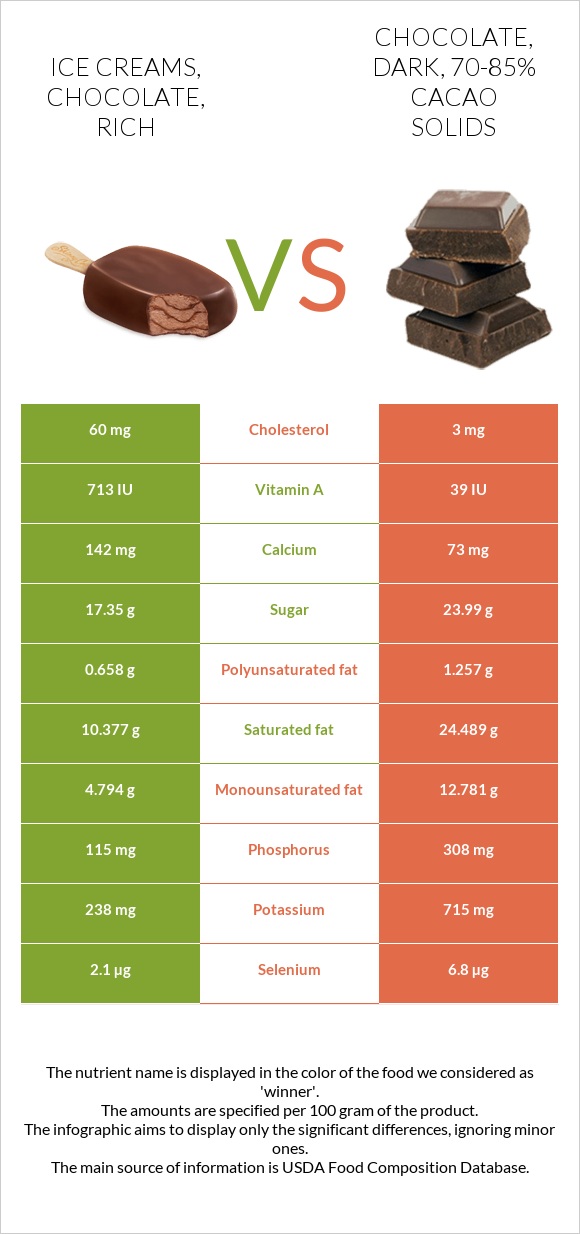 Ice creams, chocolate, rich vs. Chocolate, dark, 7085 cacao solids