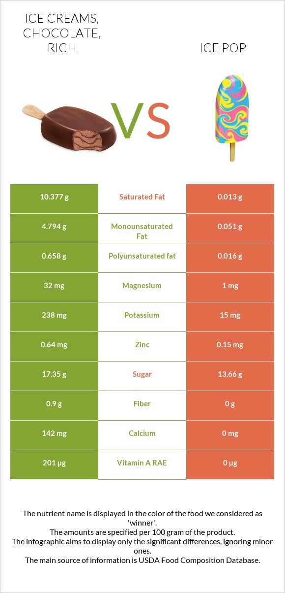 Ice creams, chocolate, rich vs Ice pop infographic