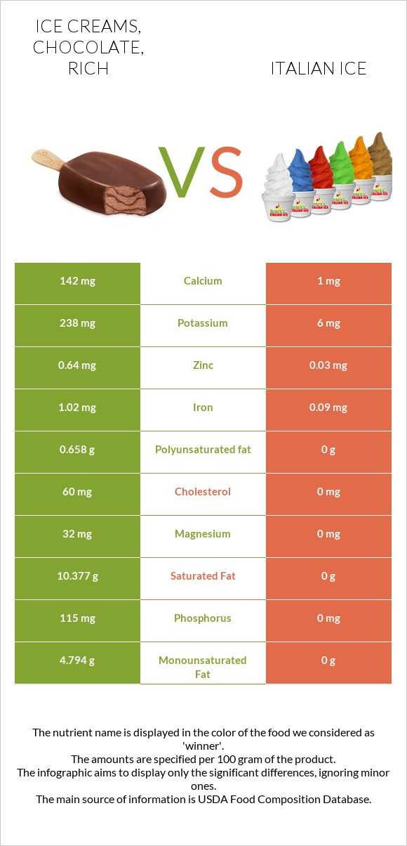 Ice creams, chocolate, rich vs Italian ice infographic