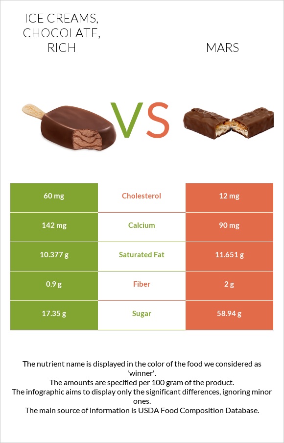 Ice creams, chocolate, rich vs Mars infographic