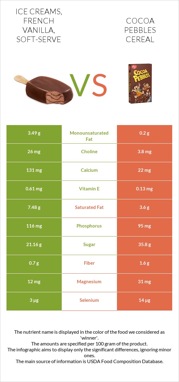 Ice creams, french vanilla, soft-serve vs Cocoa Pebbles Cereal infographic