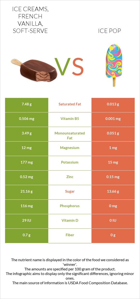 Ice creams, french vanilla, soft-serve vs Ice pop infographic