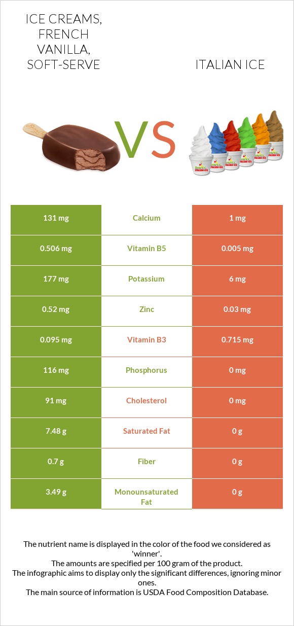 Ice creams, french vanilla, soft-serve vs Italian ice infographic