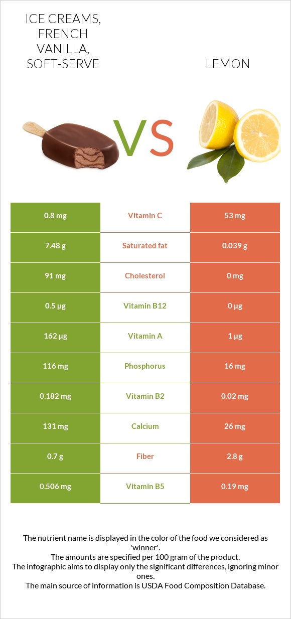 Ice creams, french vanilla, soft-serve vs Lemon infographic