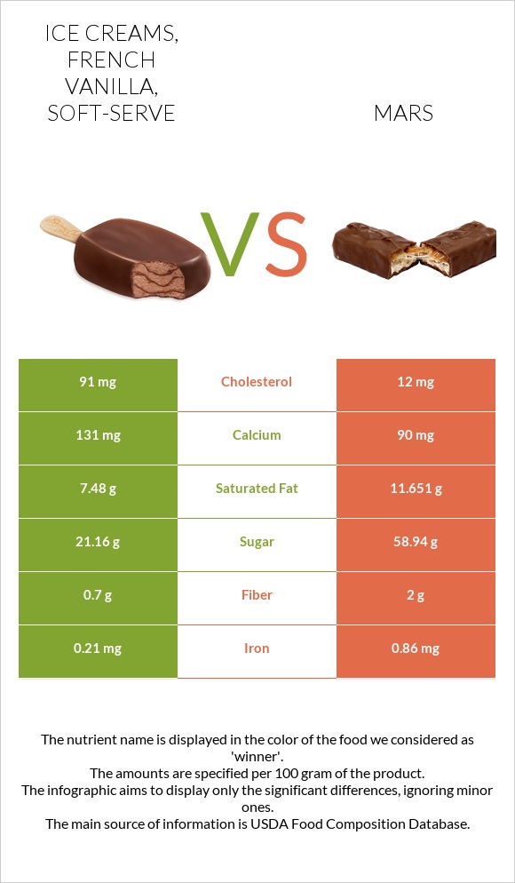 Ice creams, french vanilla, soft-serve vs Mars infographic