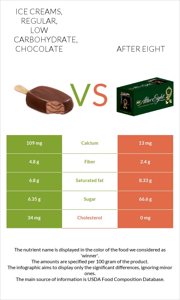 Ice creams, regular, low carbohydrate, chocolate vs. After eight — In