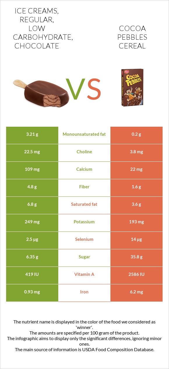 Ice creams, regular, low carbohydrate, chocolate vs Cocoa Pebbles Cereal infographic