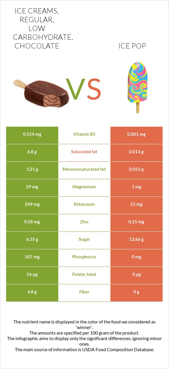 Ice creams, regular, low carbohydrate, chocolate vs Ice pop infographic