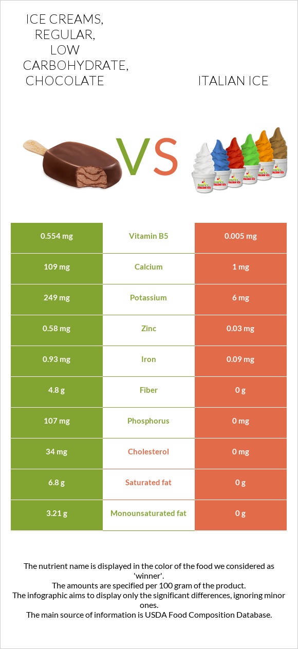 Ice creams, regular, low carbohydrate, chocolate vs Italian ice infographic