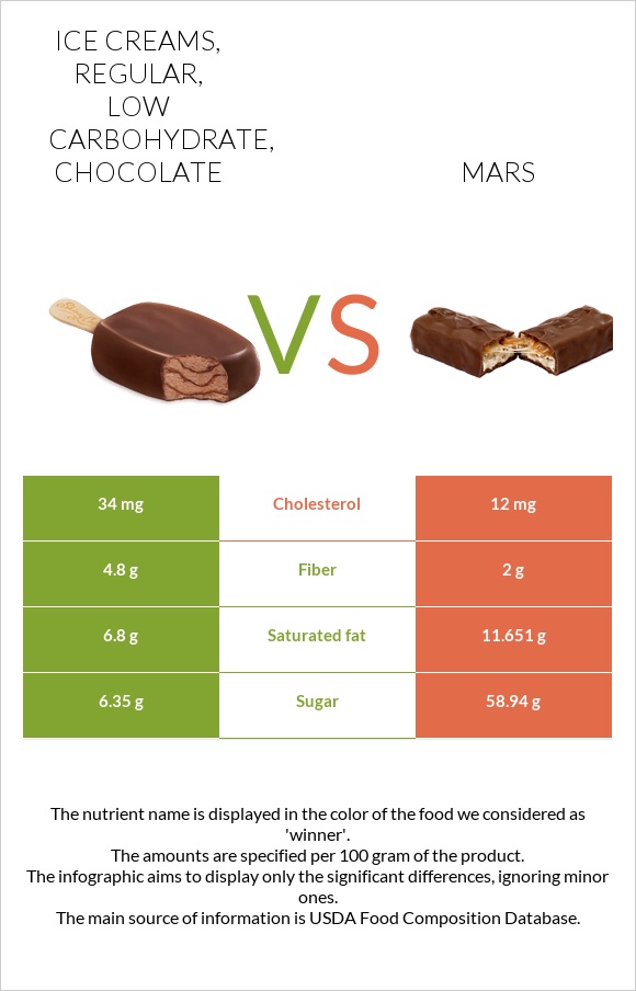 Ice creams, regular, low carbohydrate, chocolate vs Mars infographic