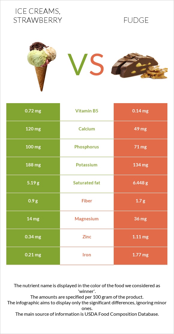 Ice creams, strawberry vs Fudge infographic